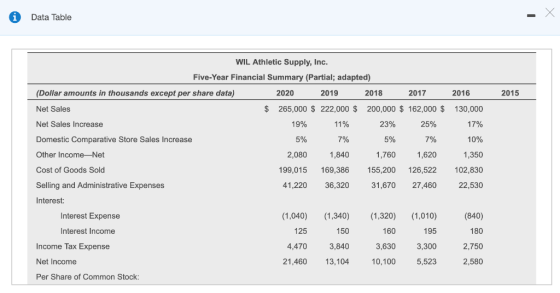 Data Table WIL Athletic Supply, Inc Five-Year Financial Summary (Partial; adapted) 2020 2016 (Dollar amounts in thousands exc
