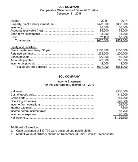 SOL COMPANY Comparative Statements of Financial Position December 31, 2018 2018 $423,000 80.000 85,000 2017 $383,000 60,000 7
