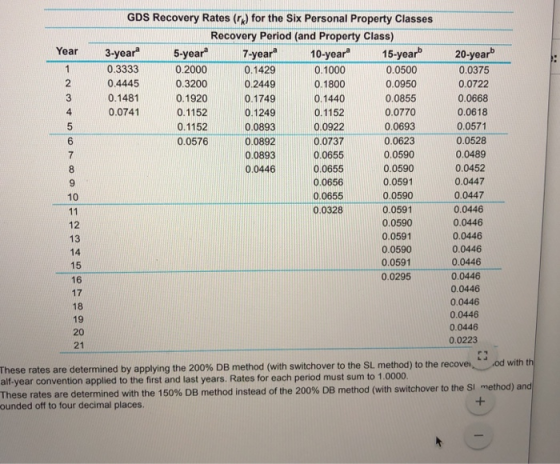 GDS Recovery Rates (r) for the Six Personal Property Classes Recovery Period (and Property Class) 15-year Year 3-year 5-year