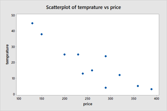 Scatterplot of temprature vs price 50 40 30 20 10 0 400 100 150 200 250 300 350 price temprature