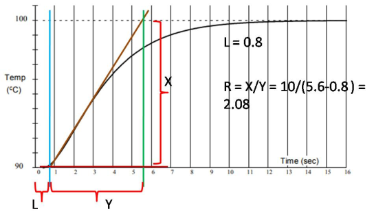 100 ц=0.8 Temp t 2.08 Time (sec) 90 8 9 0 2 3 14 156