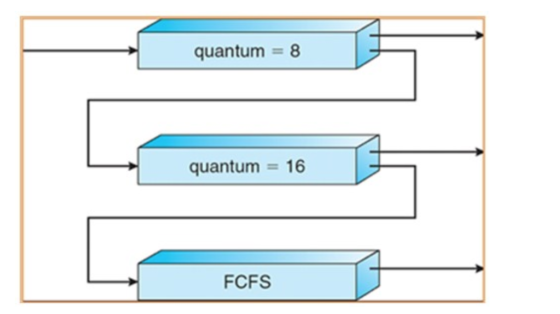 quantum 8 16 quantum FCFS