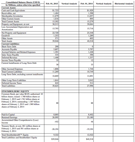 Consolidated Balance Sheets (USD $) In Millions, unless o Feb. 01,2015 Vertical AnalysisFeb. 01,2014Vertical AnalysisHorizont