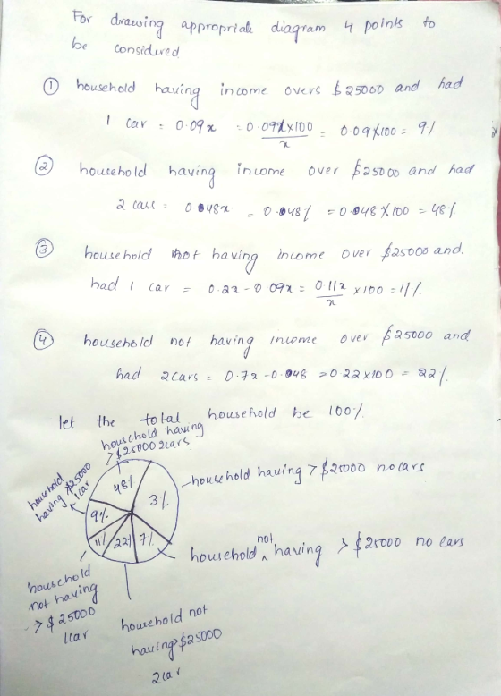 Tor drasirg ppropriat diagram oinls to be considaved household hauin İncome ovevst : 5000 and had Cav 2)household having inuo