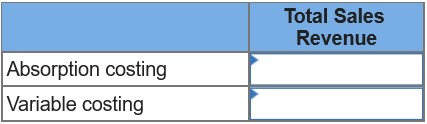 Total Sales Revenue Absorption costing Variable costing