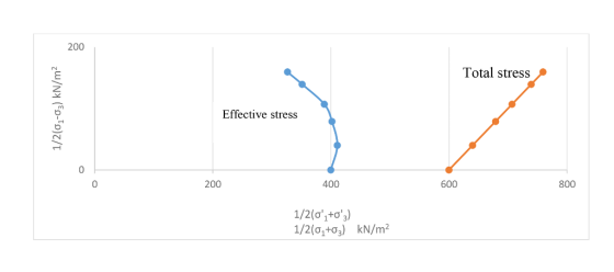 200 Total stress Effective stress 200 400 600 800 1/2(o1to3) 1/2(0,+03) kN/m2