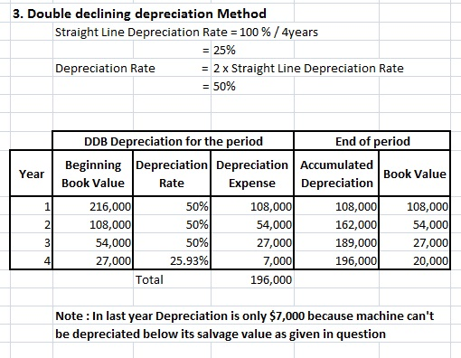 3. Double declining depreciation Method Straight Line Depreciation Rate = 100 % / 4years 25% 2 x Straight Line Depreciation R