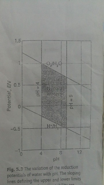 1.5 0.5 Natural waters -0.5 4 12 pH Fig. 5.3 The variation of the reduction potentials of water with pH. The sloping lines de