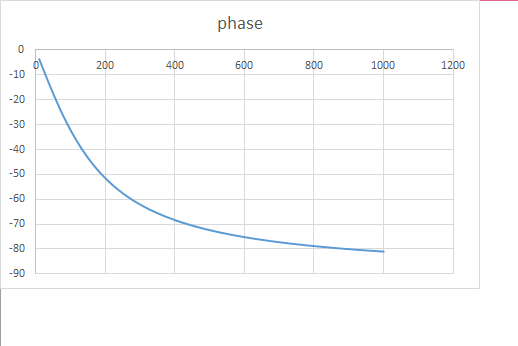 phase 200 400 800 1000 600 1200 -10 -20 -30 -40 -50 -60 -70 -80 -90