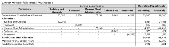 2. Direct Method of Allocation of Overheads: Service Departments Operating Departments Particulars Building and Grounds Gener