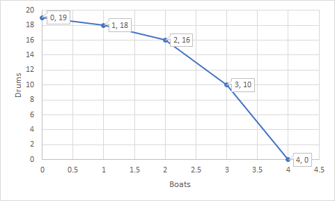 20 0, 19 1,18 2, 16 14 3, 10 S 10 4, 0 0 0.5 1 1.5 22.53 3.5 4 4.5 Boats