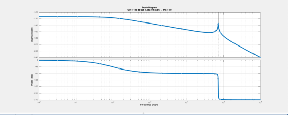 Bode Diagram Gm 133 dB (at 7.08e+04 rads). Pm Inf -140 160 220 45 270 10 10 10% Frequency (rad/s) 10 10