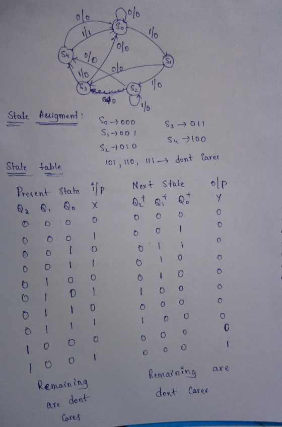 olo lo Stale Aaigmend State table o1, tto, dont Care Precent State P Not Stale ol 0 Remaining are dont Care emainin are dont