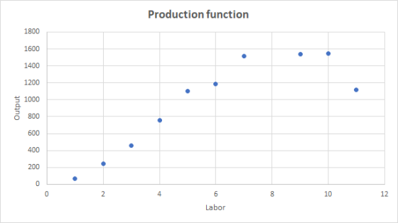 Production function 1800 1600 1400 1200 1000 800 600 400 200 0 0 2. 6 10 12 Labor Output