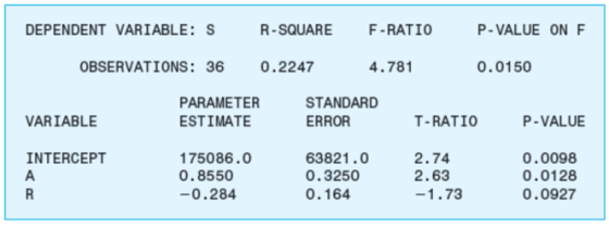 DEPENDENT VARIABLE: S R-SQUARE F-RATIO P-VALUE ON F OBSERVATIONS: 36 0.2247 4.781 0.0150 PARAMETER ESTIMATE STANDARD ERROR VA