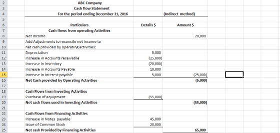 ABC Company 2 Cash flow Statement 3 (Indirect method) For the period ending December 31, 2016 4 5 Details $ Amount $ Particul
