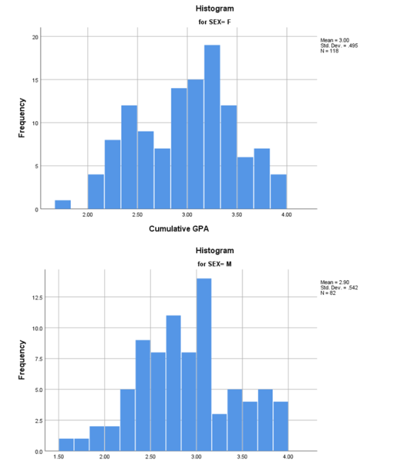 Histogram for SEX- F 20 Mean 3.00 Std. Dev. 495 N-118 15 O 10 2.00 2.50 3.00 3.50 4.00 Cumulative GPA Histogram for SEX- M Me