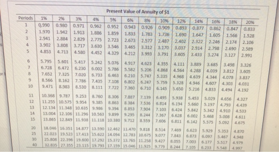 Present Value of Annuity of $1 Periods 19% 2% 3% 49%6 5% 6% 8% 10% 12% 14% 16% 18% 20% 1 0.990 0.980 0.971 0.962 0.952 0.943