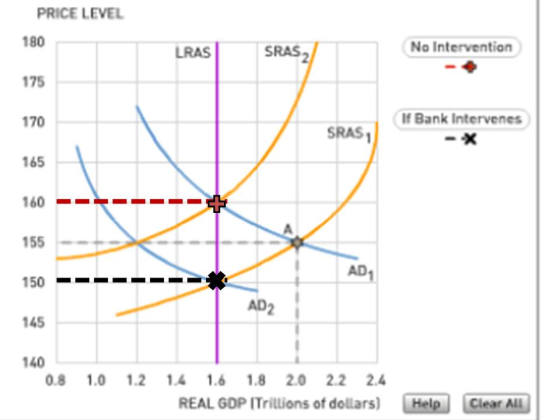 PRICE LEVEL 180 175 170 165 160 55XT No Intervention LRAS SRAS If Bank Intervenes SRAS1 AD AD2 145 140 08 1.0 12 14 1.6 18 2.