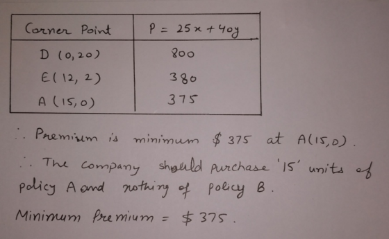 P = 25x + Corner Point 200 D (o, 20) 380 E( 12, 2) 375 A CIS,O) Premium is minimum $375 at A(IS,D) The Company shauld purchas