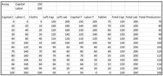 Away Capital 150 Labor 200 Capital C Labor C Left Cap Cloths Left Lab Labor T Tablet Total Cap Total Lab Total Production Cap