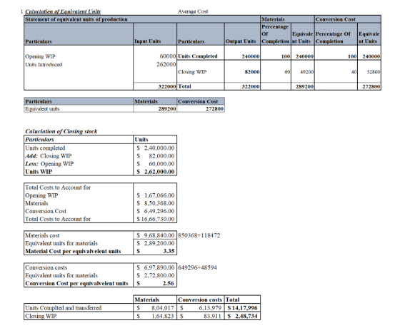 1 Caluclation of Equivalent Units Statement of equivalent units of production Average Cost Materials Conversion Cost Percenta