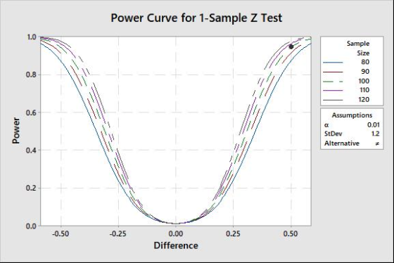 Power Curve for 1-Sample Z Test 1.0 Sample Size 80 -90 ー-100 110 120 な 0.6 Assumptions 0.01 1.2 StDev Alternative 0.4 0.2 0.0