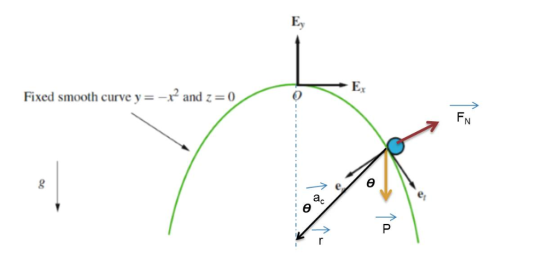 Ey Ex Fixed smooth curve y-- and z0 FN ac