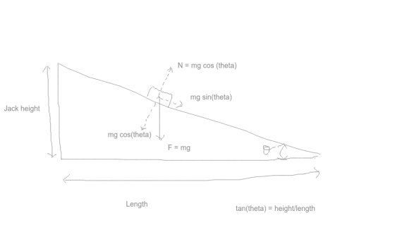 N mg cos (theta) mg sin(theta) Jack height mg cos(theta) F =mg Length tan(theta) height/length