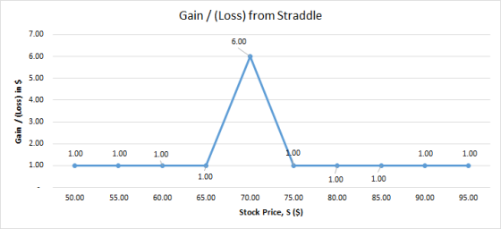 Gain/ (Loss) from Straddle 7.00 6.00 6.00 5.00 4.00 3.00 2.00 1.00 1.00 1.00 1.00 1.00 1.00 1.00 1.00 1.00 70.00 75.00 50.00