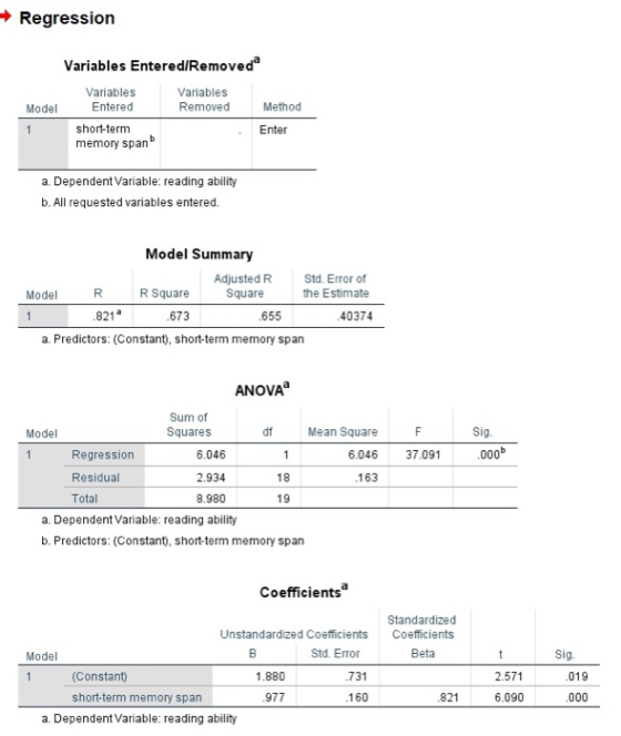 Regression Variables Entered/Removed Variables Removed Variables Entered Method Model short-term Enter memory span a. Depende