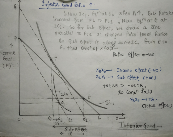 r eHet, we draw a ltne yab allet to Pt at changed farce leves Rafion f, thus Consh of x fall Normal Good tve SE> -vere, 3o C