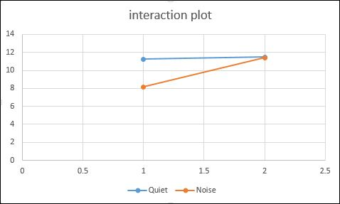 interaction plot 14 12 10 8 6 2 0 0.5 1 1.5 2 2.5 Noise Quiet co