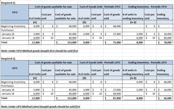 Required 1) Ending Inventory Cost of goods available for sale Cost of Goods Sold Periodic FIFO Periodic FlIFO FIFO Cost per #