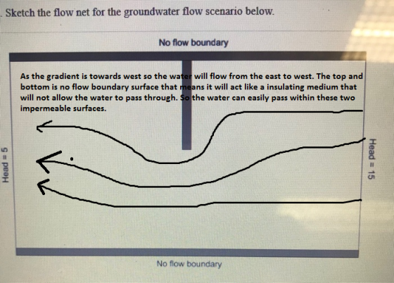 Sketch the flow net for the groundwater flow scenario below. No flow boundary As the gradient is towards west so the water wi
