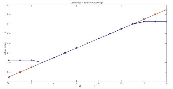 Comparison of Ideal and Actual Graph 3- 12