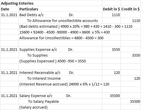 Adjusting Enteries Debit in $ Credit in $ Particulars Date 31.1.2021 Bad Debts a/c Dr. 1110 To Allowance for uncollectible ac