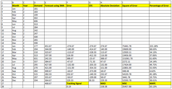 H 1 C G Month Year Demand 181 183 199 302 606 CFE Percentage of Error Square of Error Forecast using 3MA Error Absolute Devia