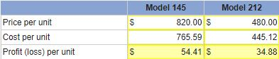 Model 145 Model 212 Price per unit Cost per unit Profit (loss) per unit 820.00 S 480.00 445.12 34.88 765.59 54.41 S