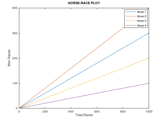 HORSE-RACE PLOT 400 Horsa-1 -Horse-2 Horsa-3 -Horse-4 300 뜨 200 100 200 400 600 800 1000 Total Races