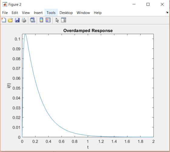 Figure 2 File Edit View Insert Tools Desktop Window Help Overdamped Response 0.1 0.09 0.08 0.07 0.06 0.05 0.04 0.03 0.02 0.01