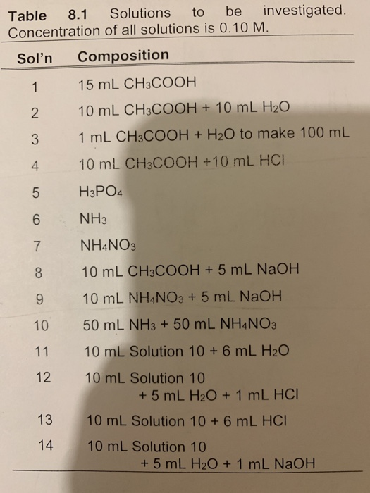 Table 8.1 Solutions to be investigated. Concentration of all solutions is 0.10 M Soln Composition 1 15 mL CH3COOH 2 10 mL CH