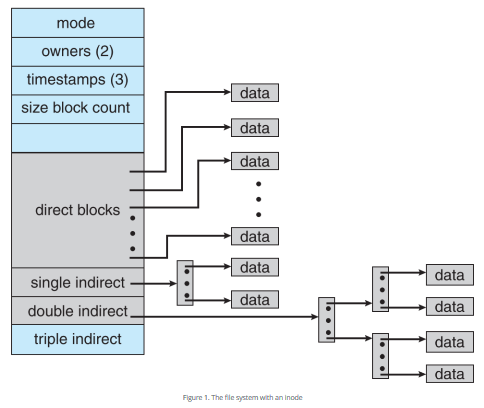 mode owners (2) timestamps (3) size block count data data data direct blocks data data data data data data single indirect do
