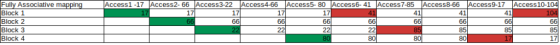 Fully Associative Block 1 Block 2 Block 3 Block 4 17 17 17 17 .1 AS MS 85 80 17