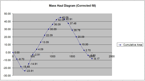 Mass Haul Diagram (Corrected fill) 50.00 4.2.91 36.09 40.00 37.48 30.00 22.09 20.00 13.09 10.00 -- Cumulative Area 4.09 2.70
