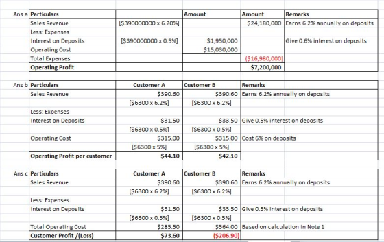 Ans a Particulars Remarks Amount Amount [$390000000 x 6.20%) $24,180,000 | Earns 6.2% annually on deposits Sales Revenue Less