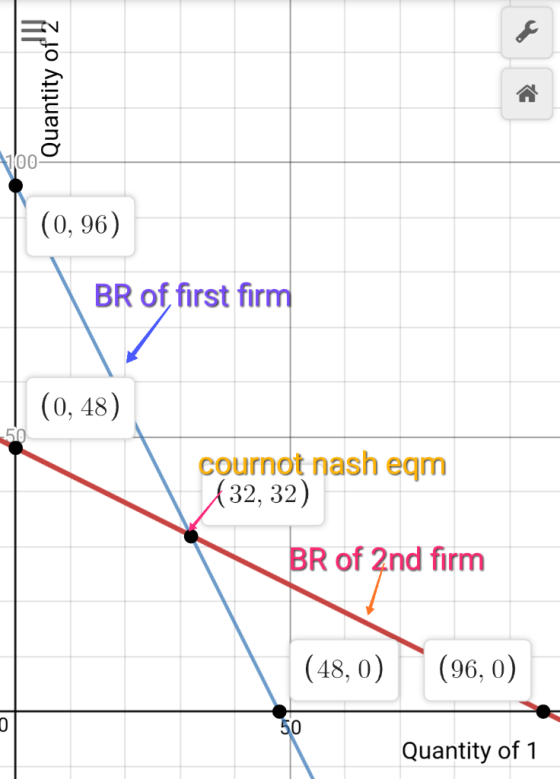 100 (0, 96) BR of first firm (0, 48) 50 cournot nash eqm 32, 32) BR of 2nd firm (48, 0) ( ) 96. 0 0 Quantity of1