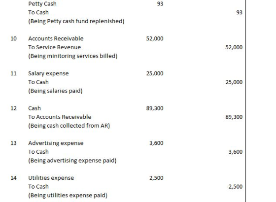 Petty Cash To Cash (Being Petty cash fund replenished) 93 93 10 Accounts Receivable 52,000 To Service Revenue 52,000 (Being m