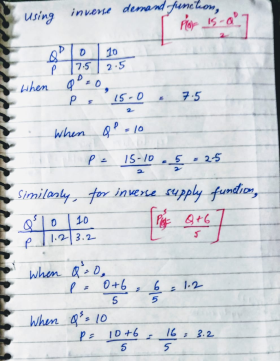 using invene demand funeon P 7.5 2.5 P5-07.5 Similolyfor ine supply fundio 23.2 5 D +663.2 5