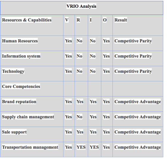 VRIO Analysis Resources& Capabilities V R IOResult Human Resources Yes No NoYes Competitive Parity Information system Yes No
